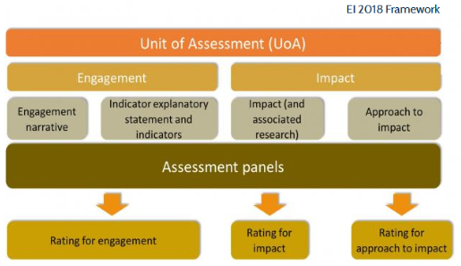 Engagement and Impact Framework