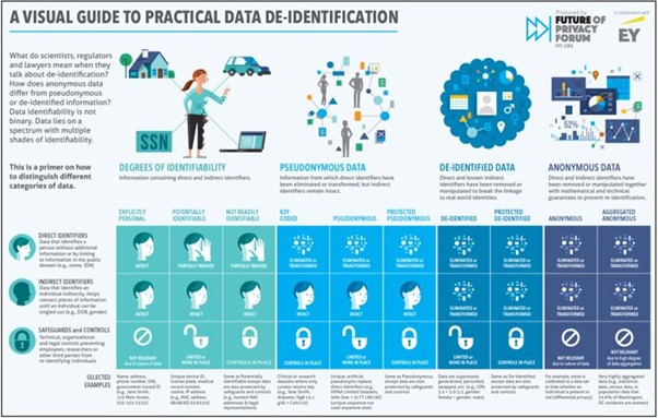 A visual guide to practical data de-identification