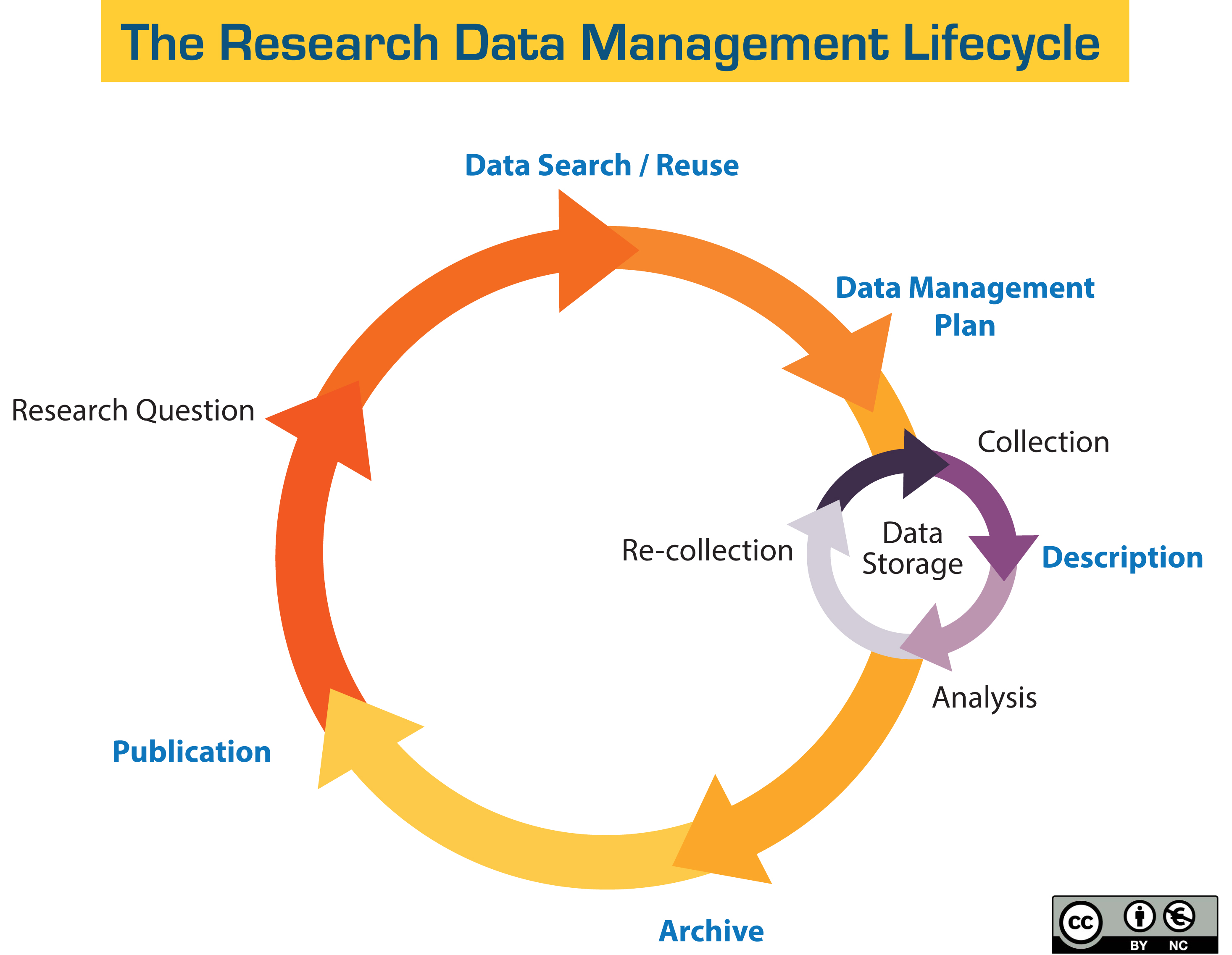 Research data management lifecycle illustration